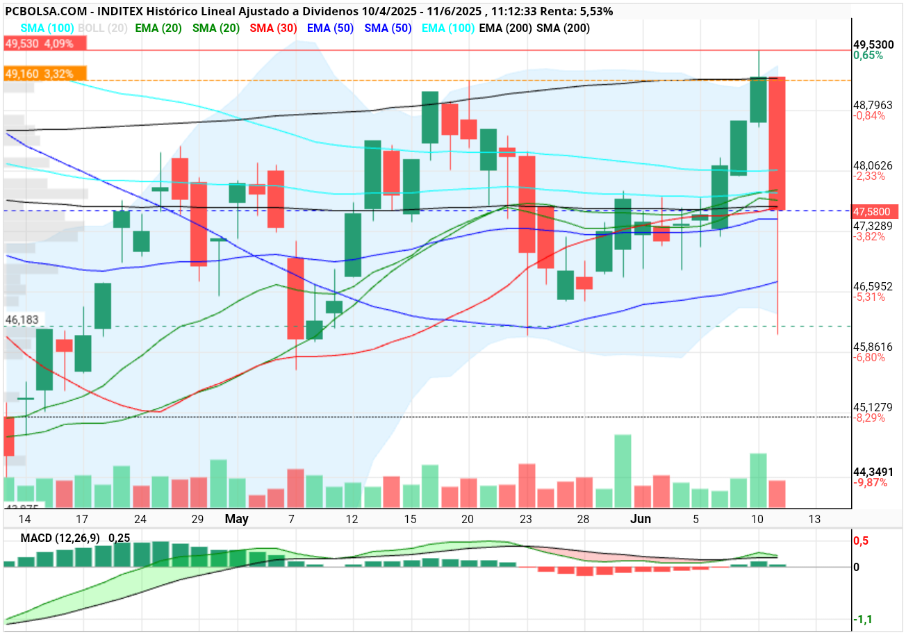 grafico de la accion Inditex