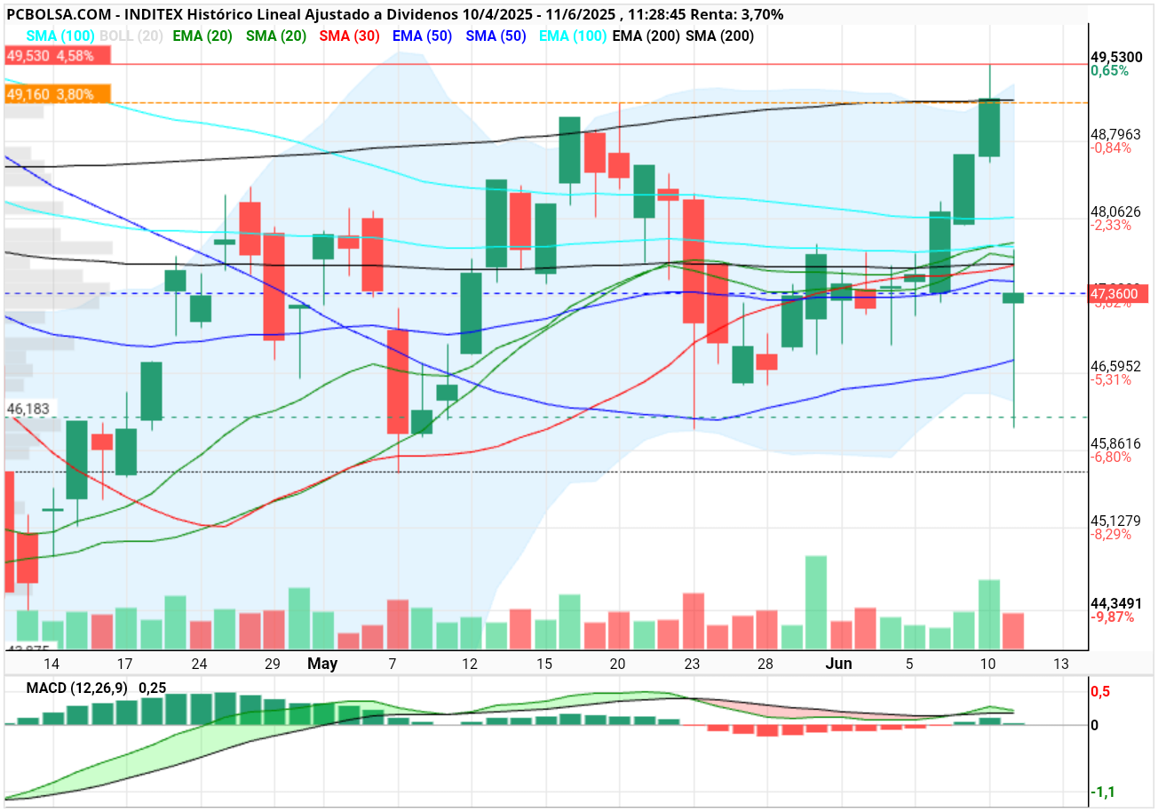 grafico de la accion Inditex