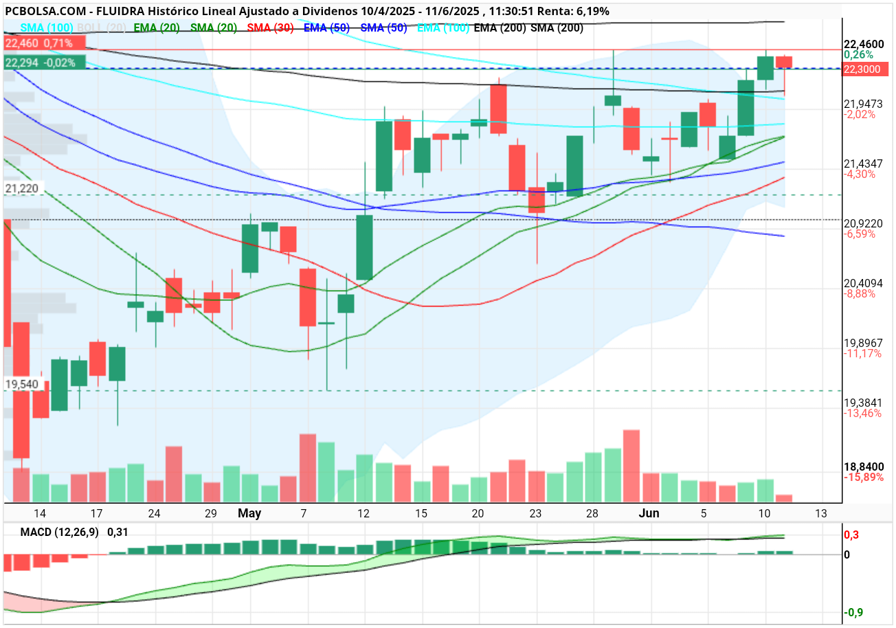 grafico de la accion henr77