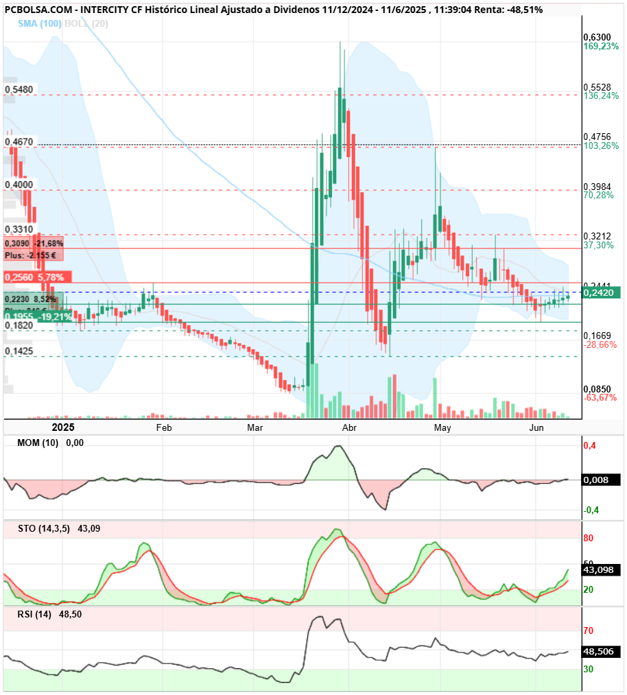 grafico de la accion Intercity CF
