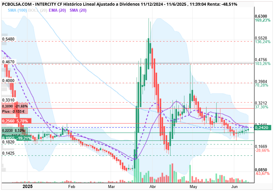 grafico de la accion Intercity CF