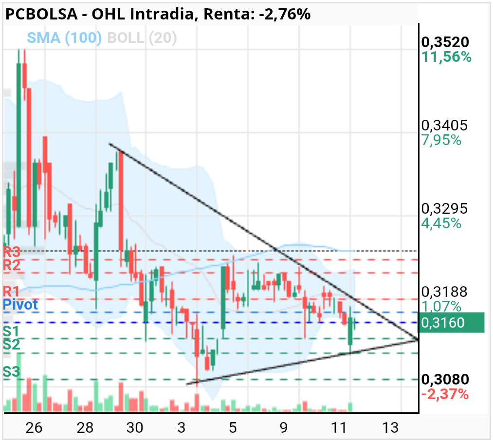 grafico de la accion OHL