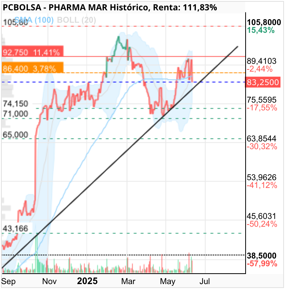 grafico de la accion frutosrojos