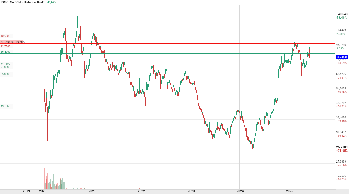grafico de la accion Pharma Mar