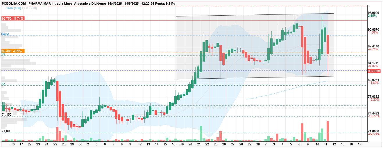 grafico de la accion Pharma Mar