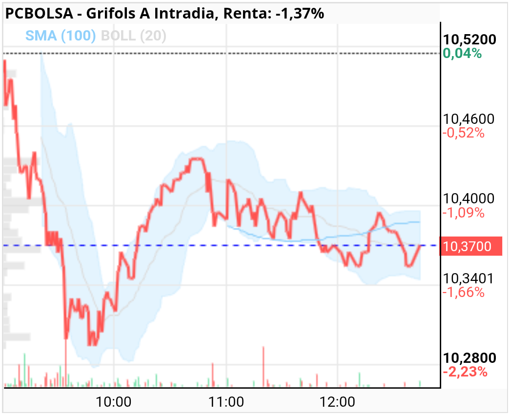 grafico de la accion Grifols A