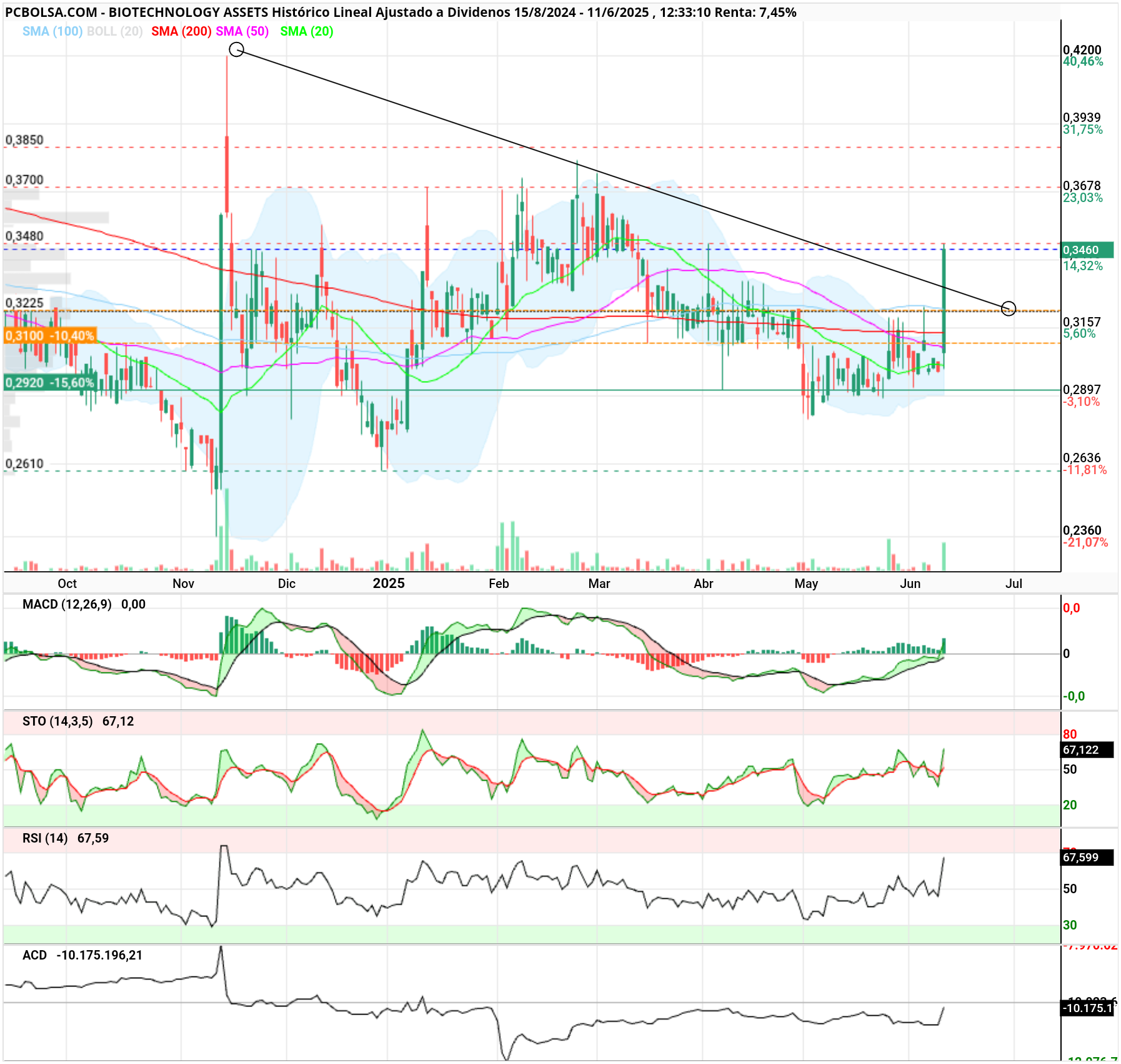 grafico de la accion BIOTECHNOLOGY ASSETS