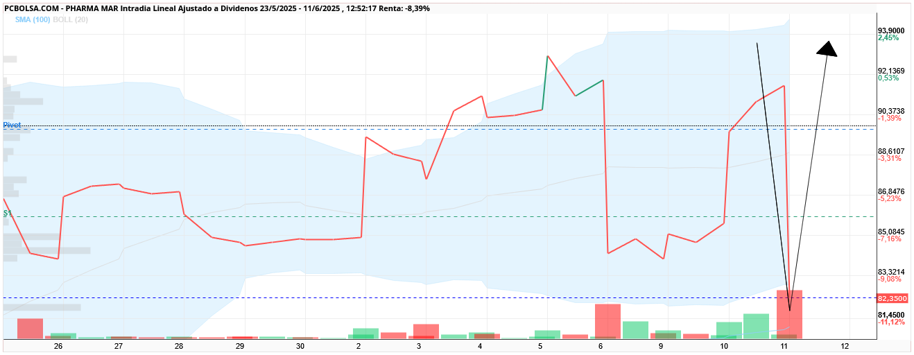 grafico de la accion Pharma Mar