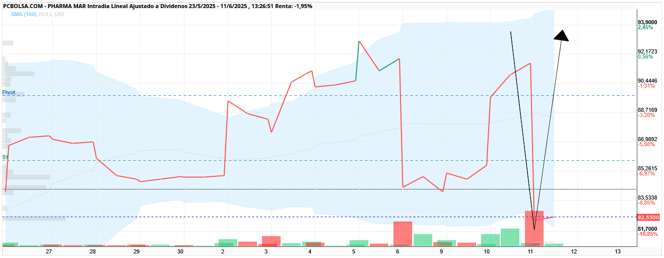grafico de la accion Pharma Mar