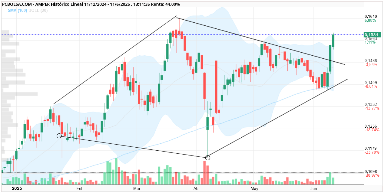 grafico de la accion Amper