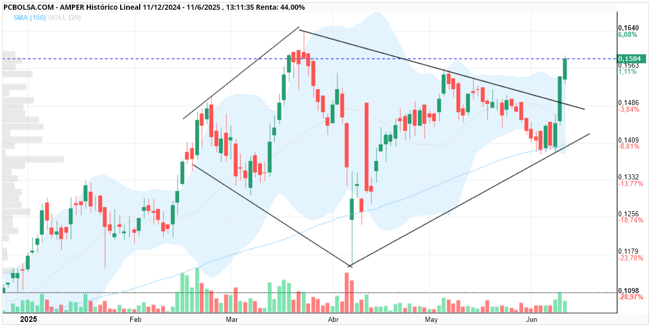 grafico de la accion Amper