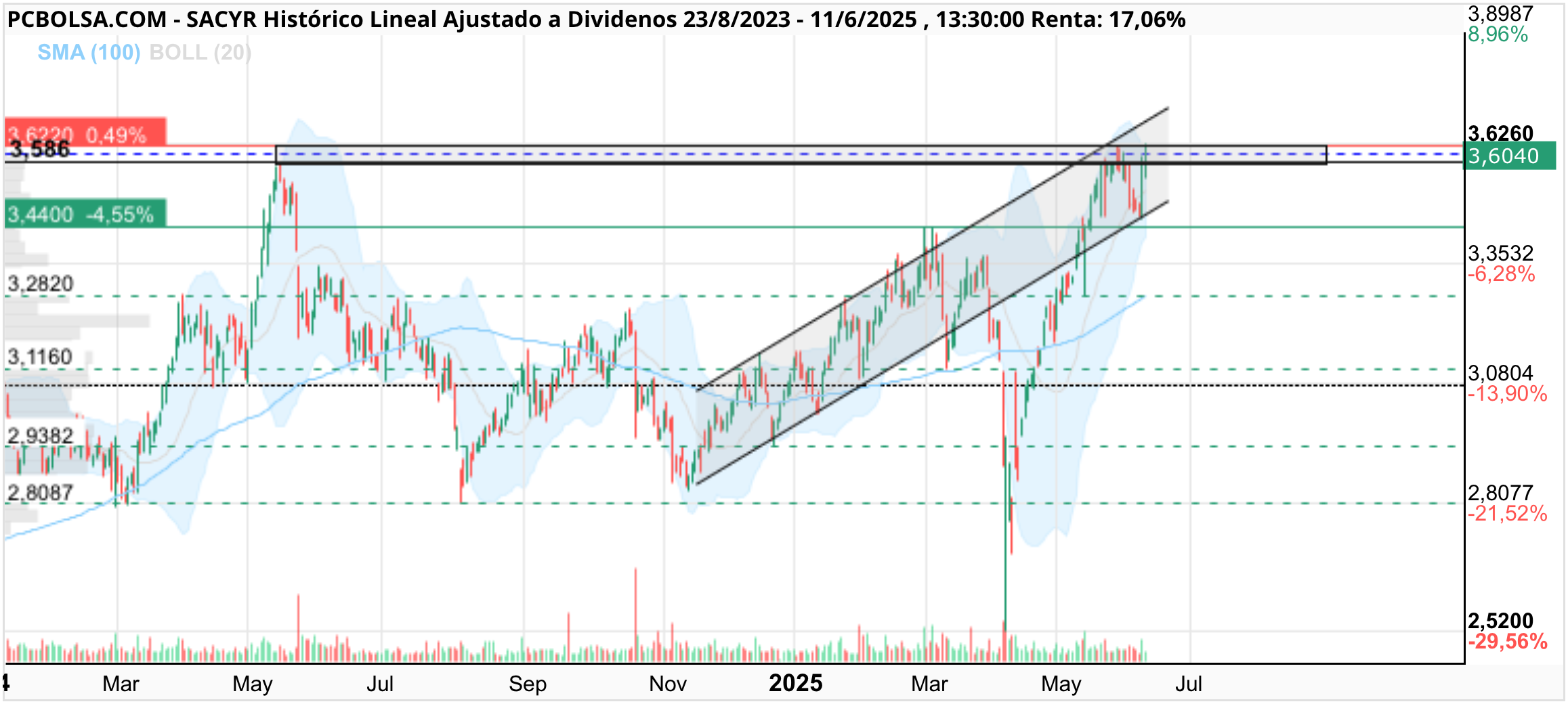 grafico de la accion Sacyr