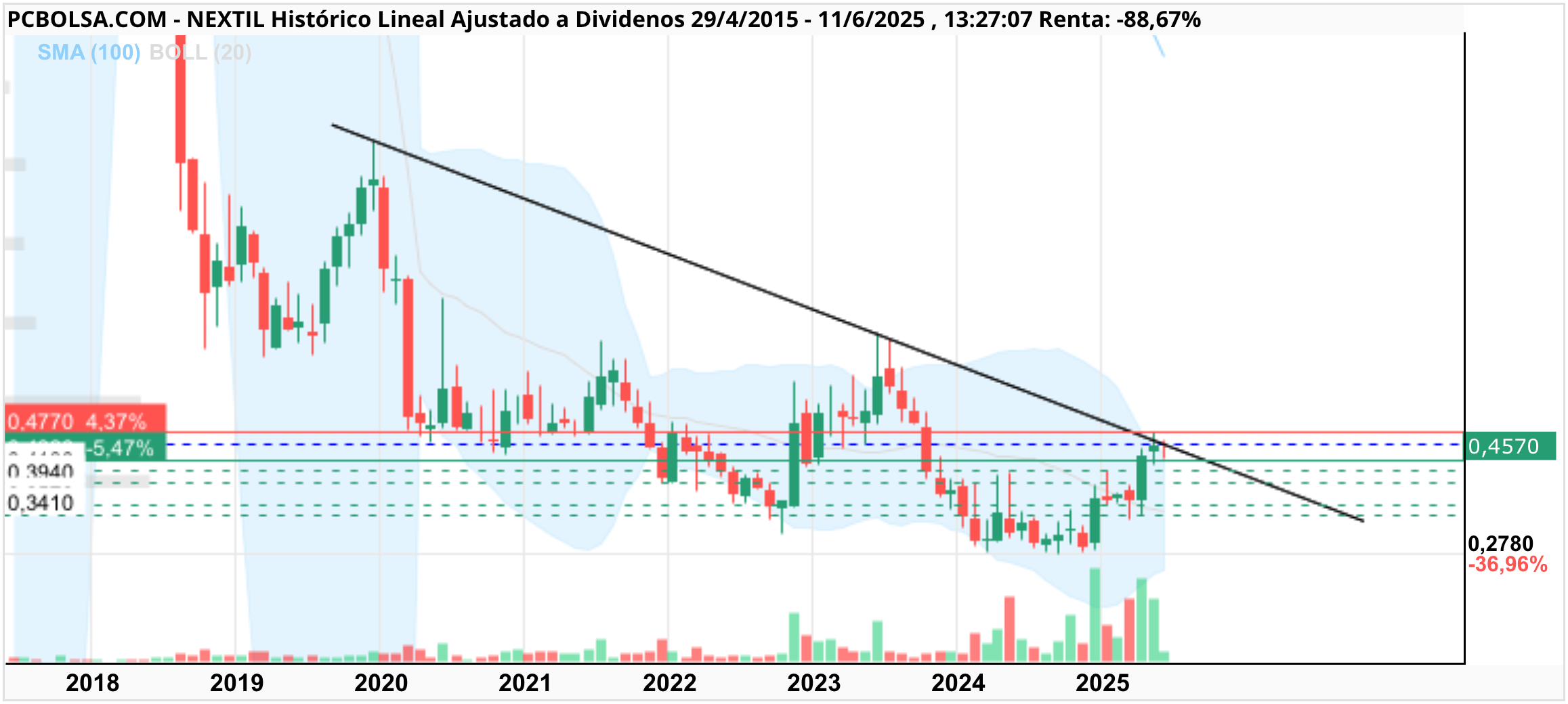 grafico de la accion Nextil