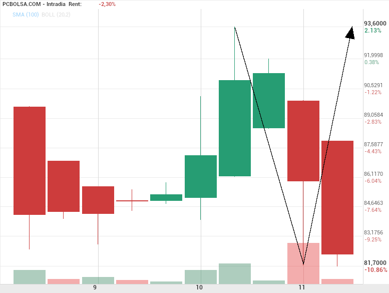grafico de la accion Pharma Mar
