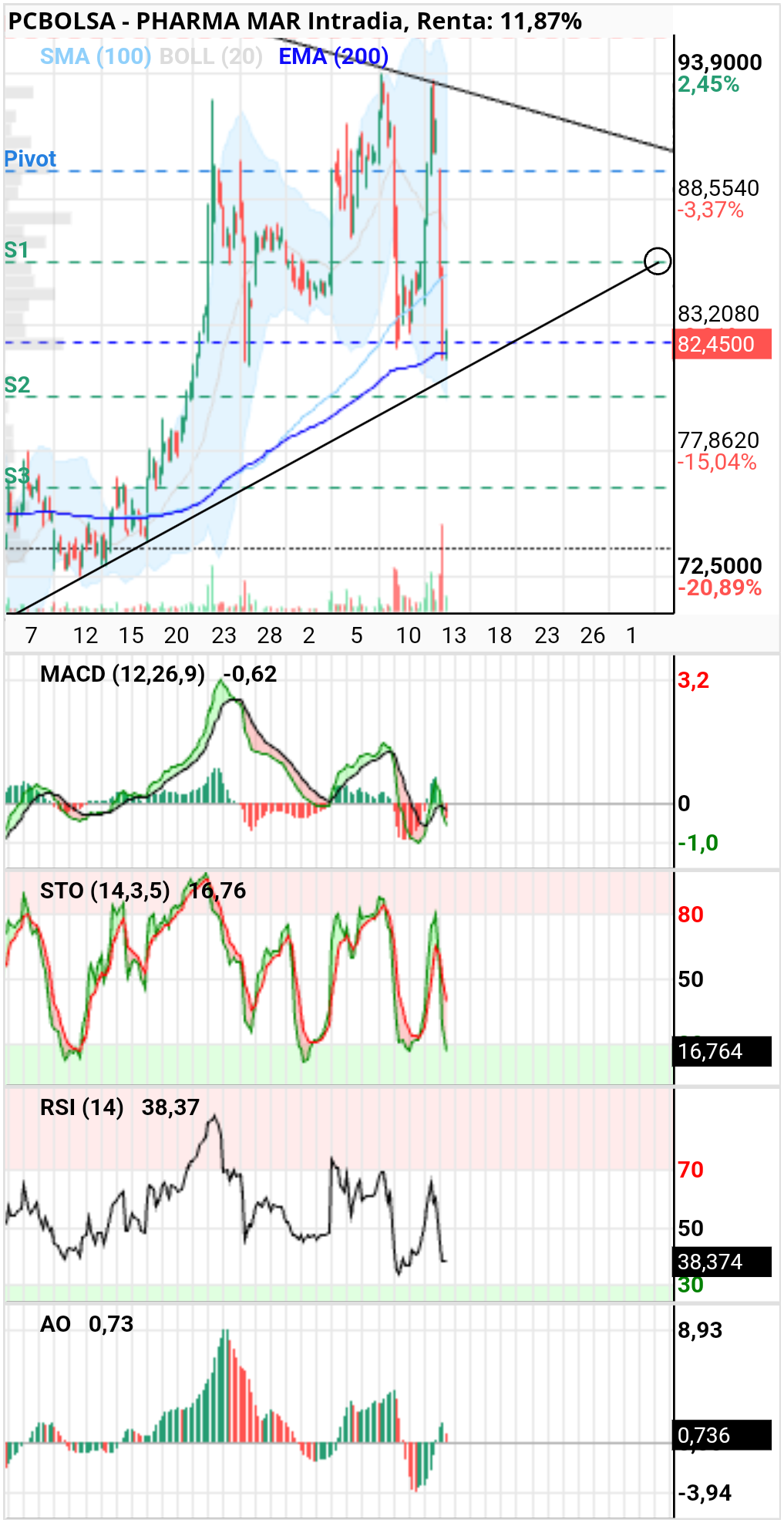 grafico de la accion Pharma Mar