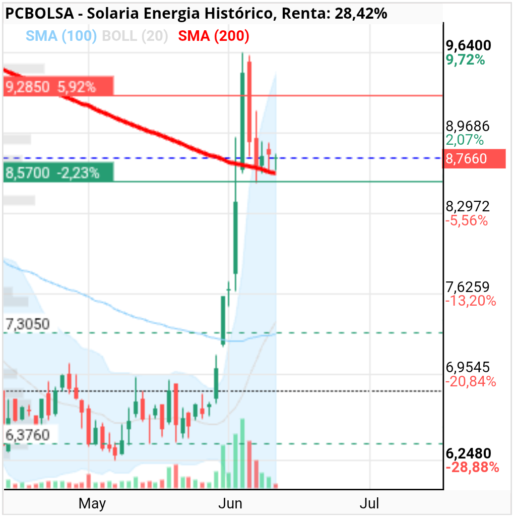 grafico de la accion Solaria Energia