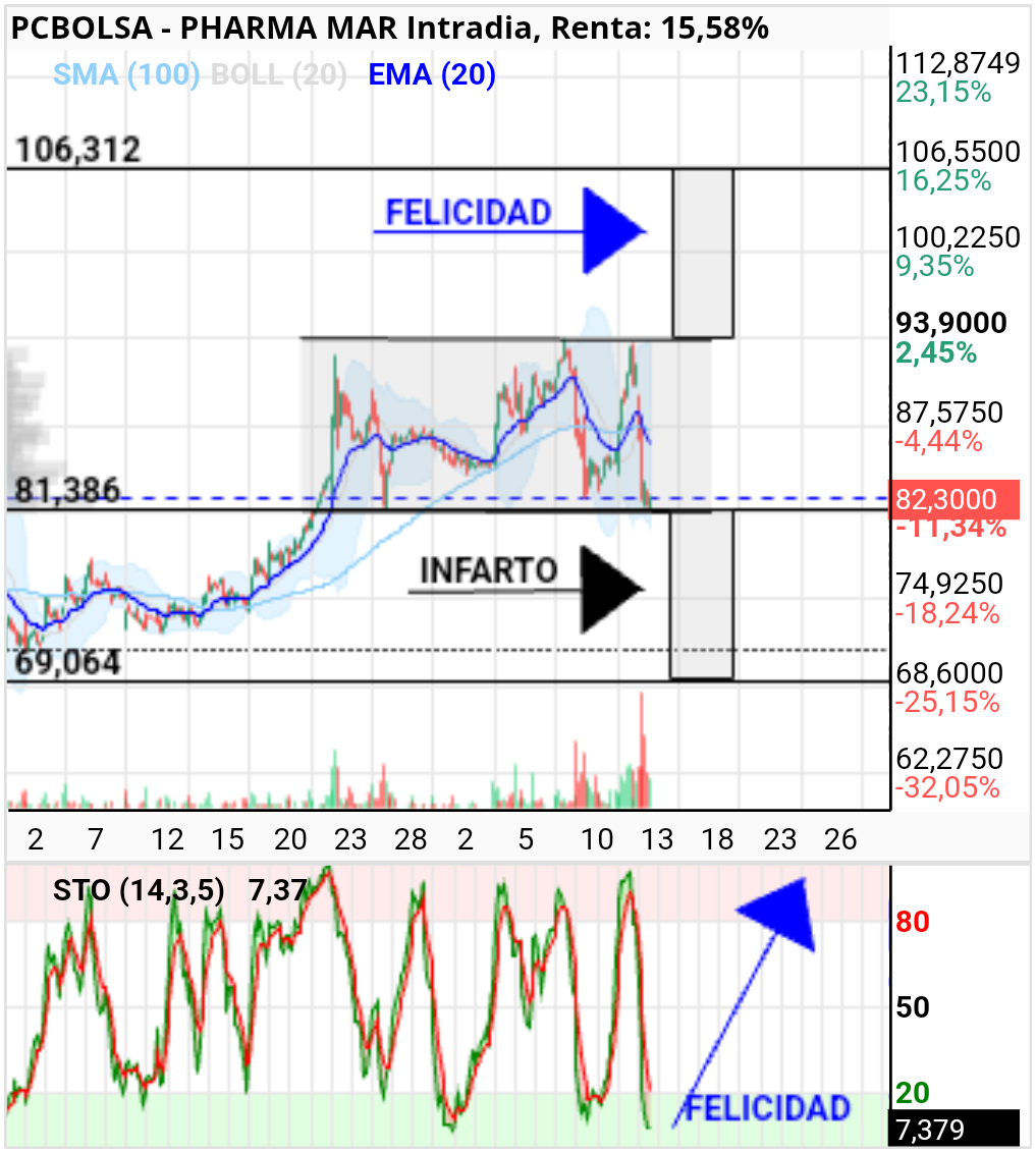 grafico de la accion Pharma Mar