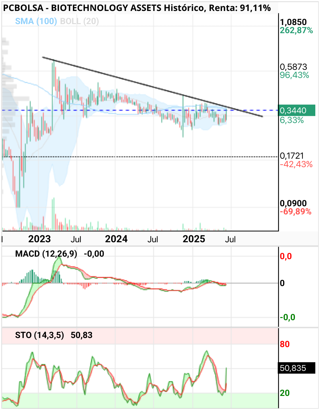 grafico de la accion clayton