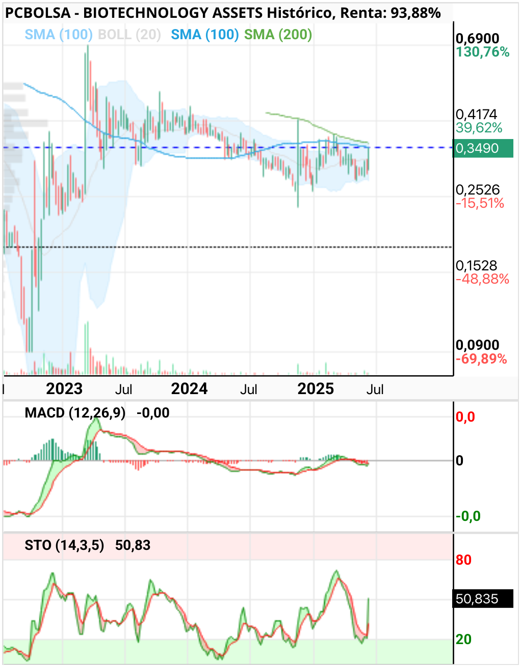 grafico de la accion clayton