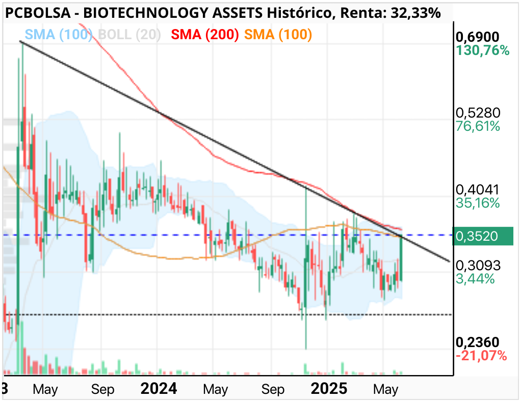 BIOTECHNOLOGY ASSETS - Rompiendo