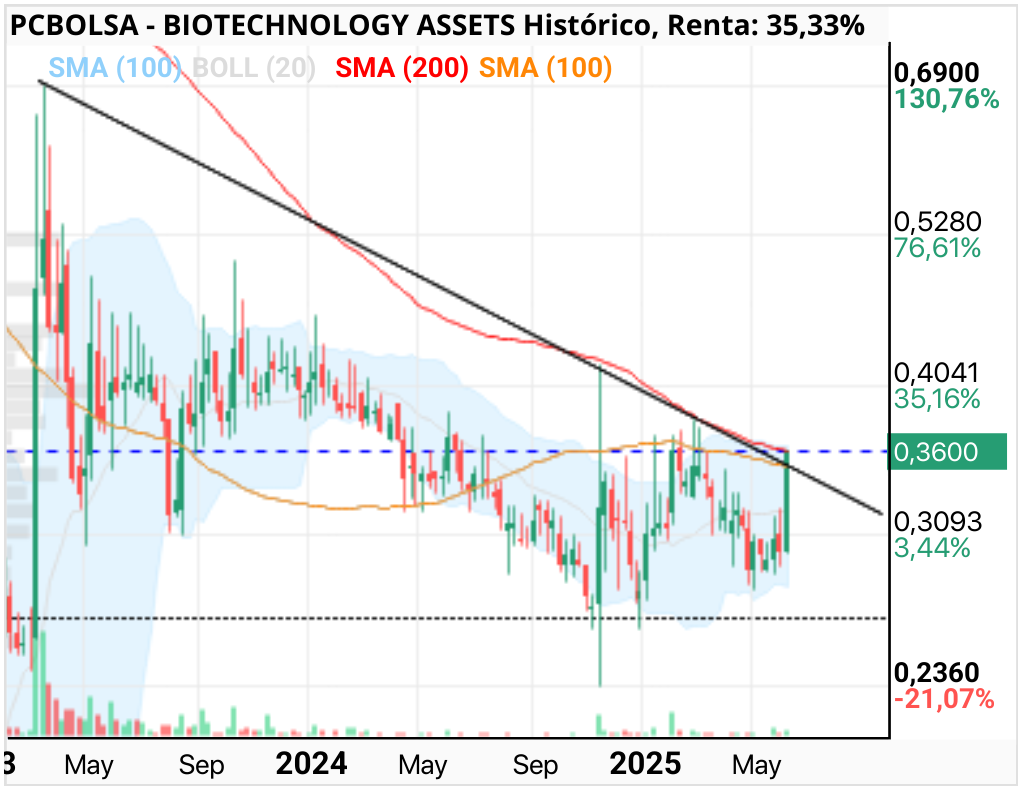 grafico de la accion BIOTECHNOLOGY ASSETS