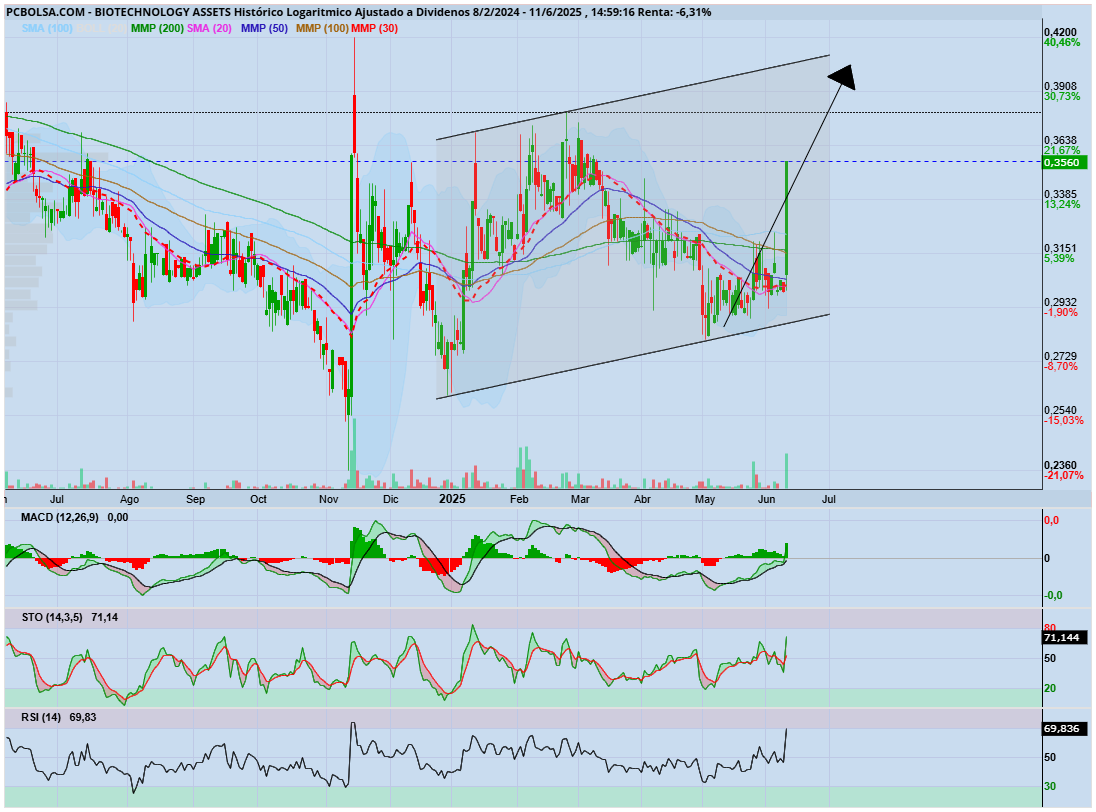 grafico de la accion carand