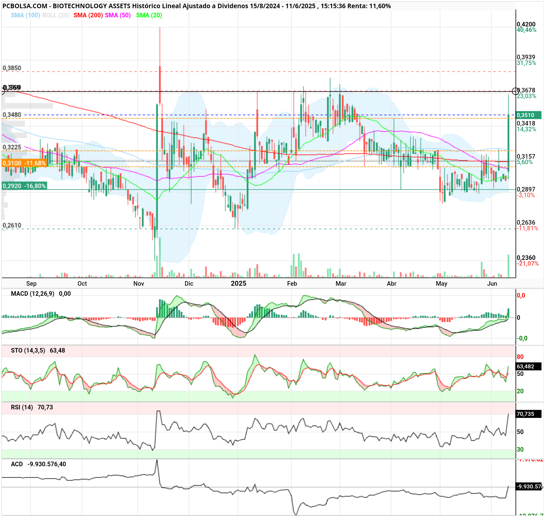 grafico de la accion BIOTECHNOLOGY ASSETS