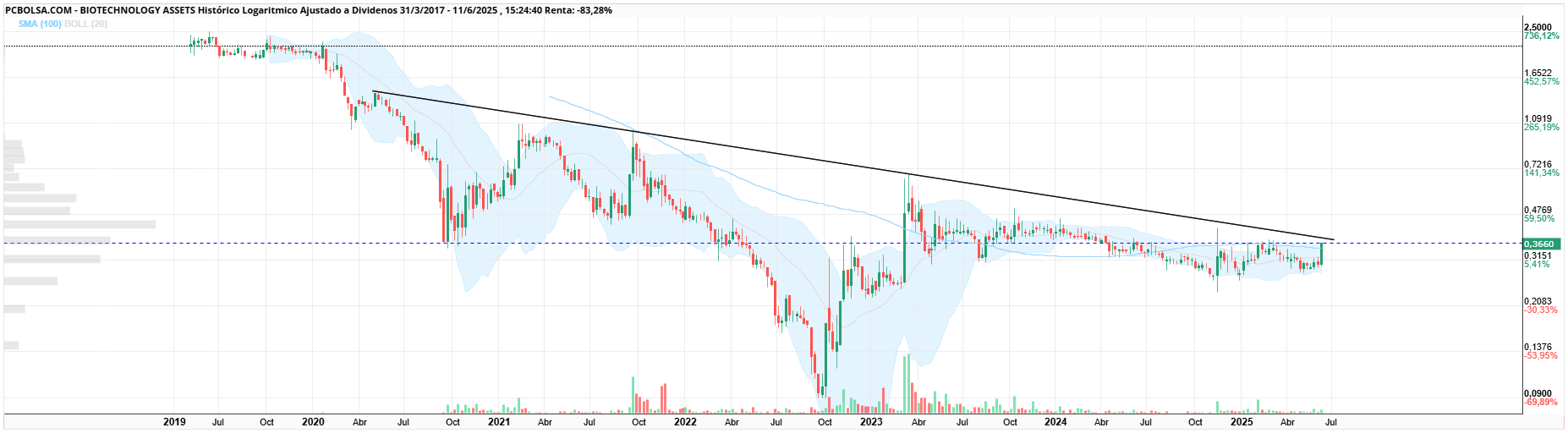 grafico de la accion BIOTECHNOLOGY ASSETS