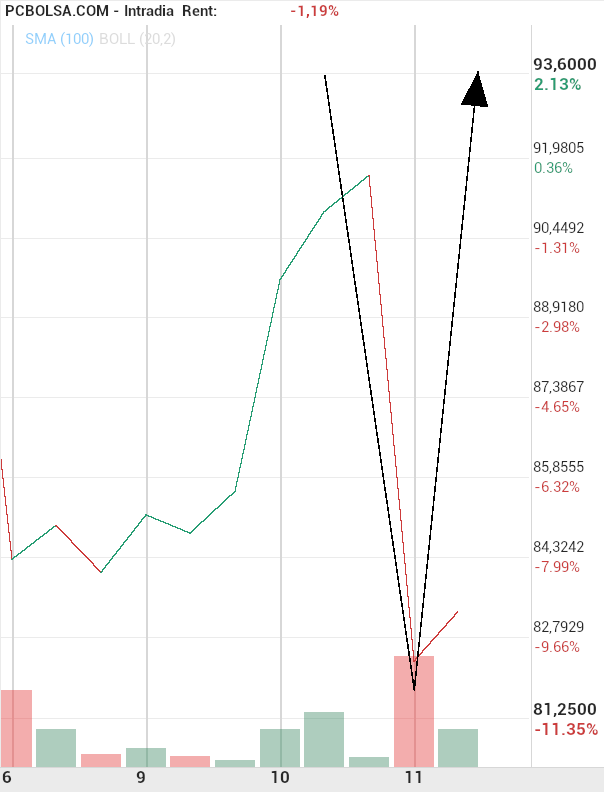 grafico de la accion Pharma Mar
