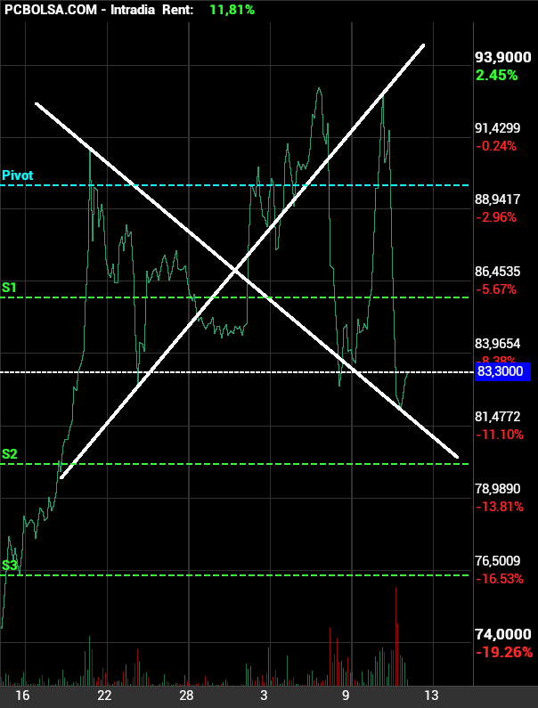 grafico de la accion Pharma Mar
