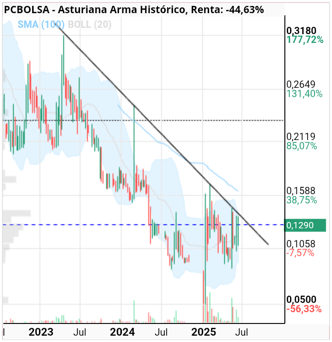grafico de la accion julietta