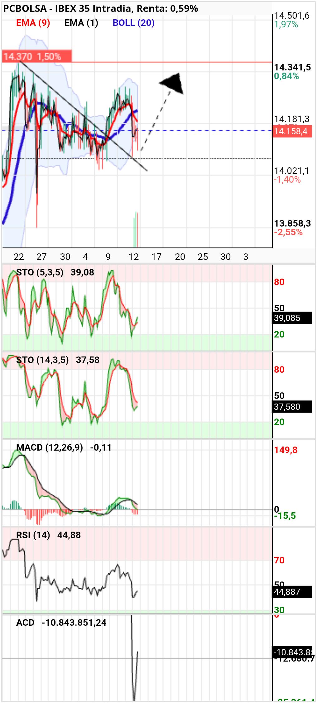 grafico de la accion IBEX 35