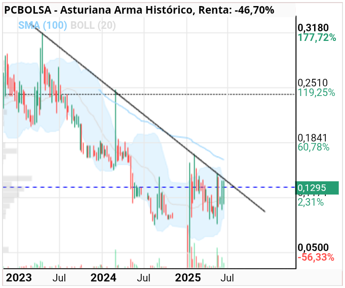 grafico de la accion Asturiana Arma