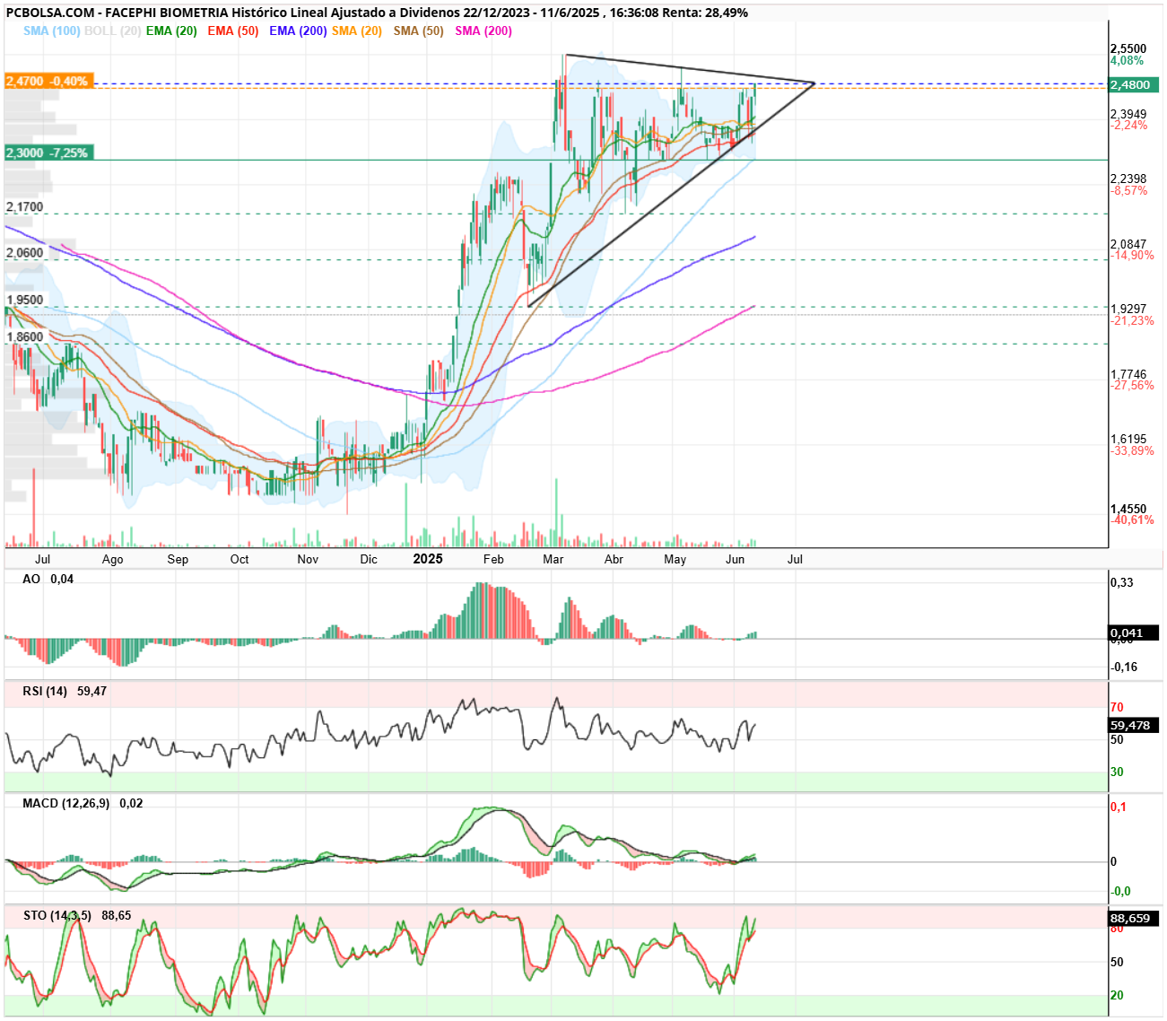 grafico de la accion Facephi Biometria