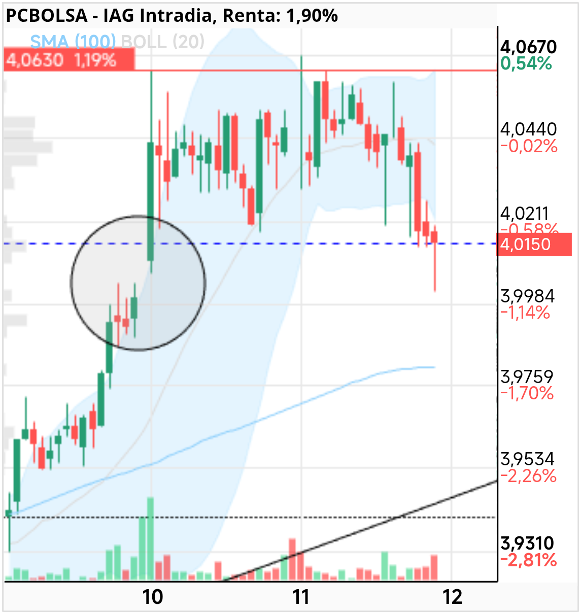 grafico de la accion dmarronv