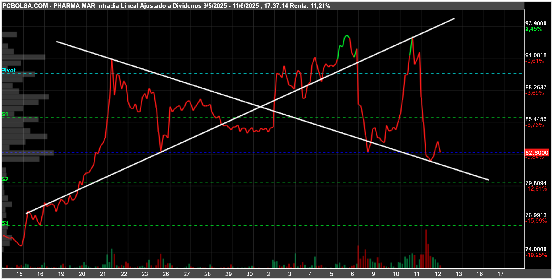 grafico de la accion Pharma Mar