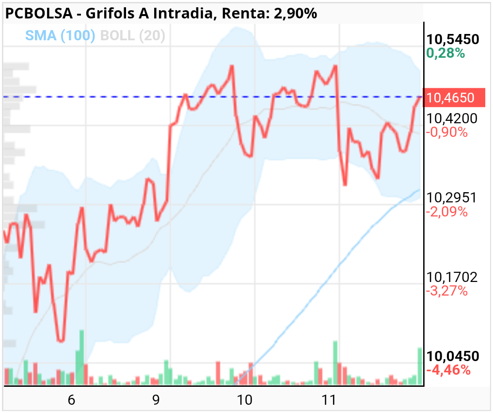 grafico de la accion Grifols A