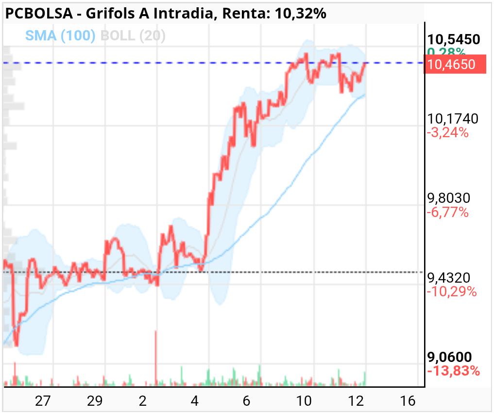 grafico de la accion Grifols A