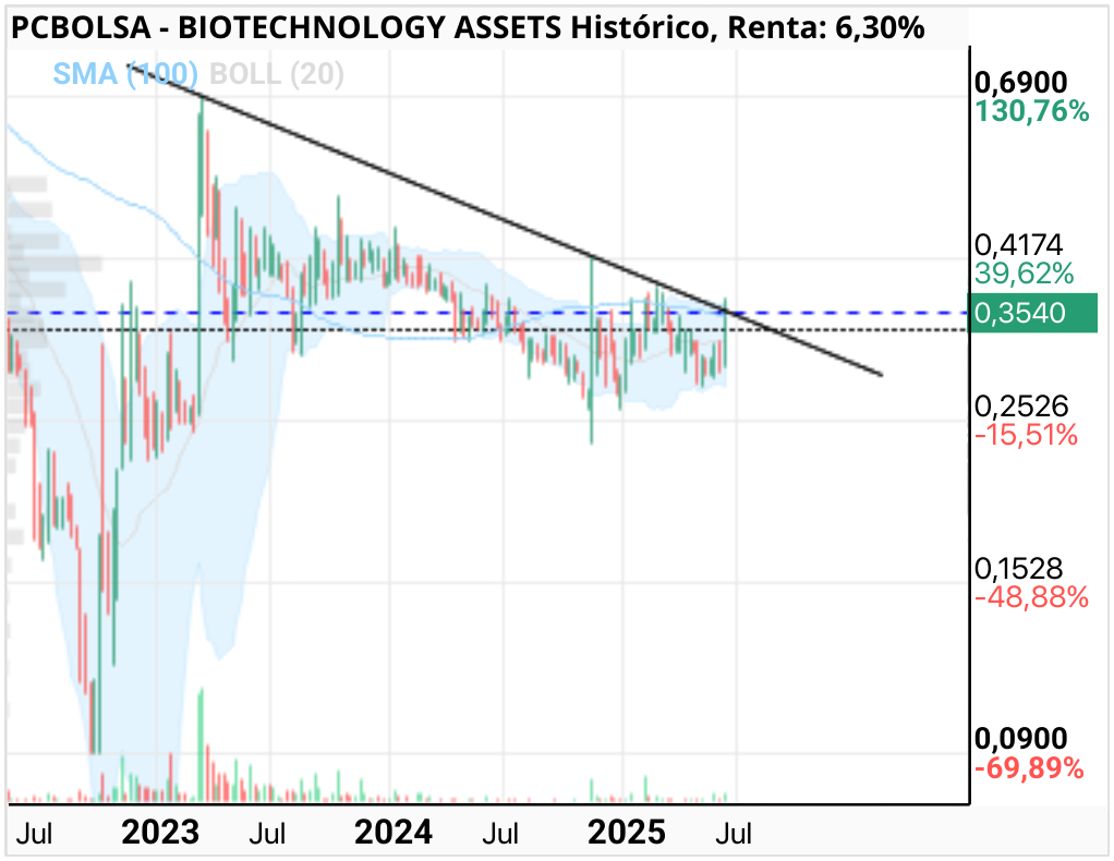grafico de la accion BIOTECHNOLOGY ASSETS