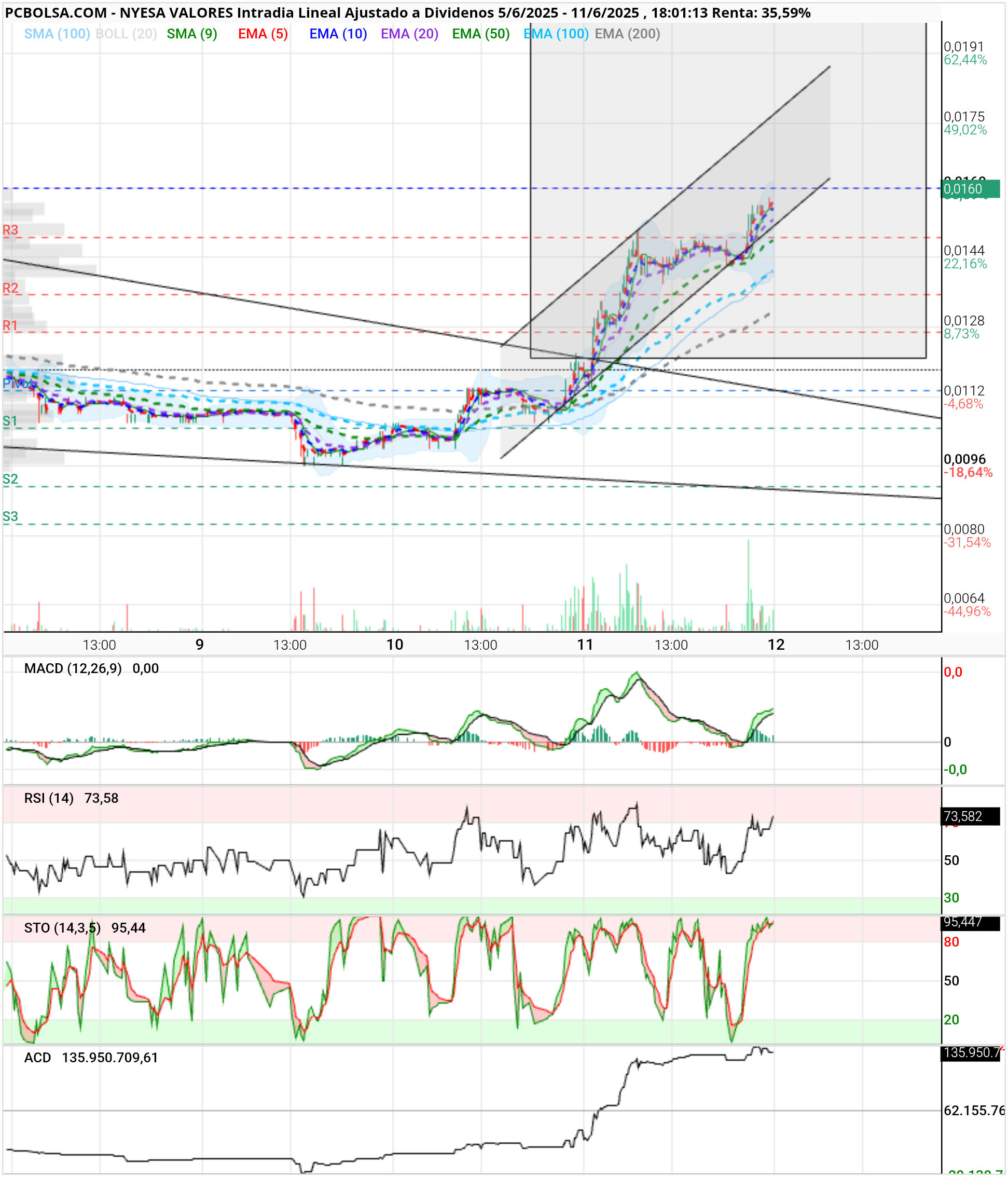 grafico de la accion slaugther