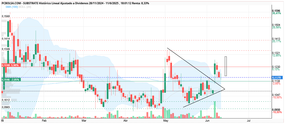 grafico de la accion Substrate