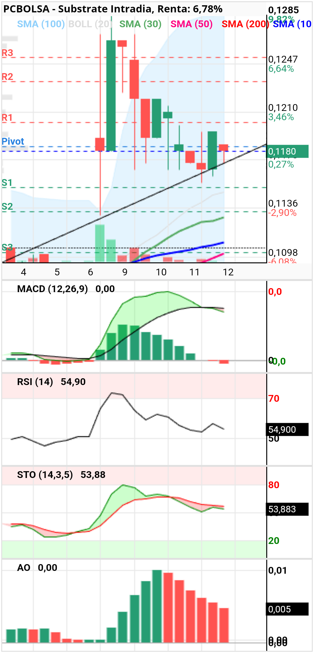 grafico de la accion Substrate