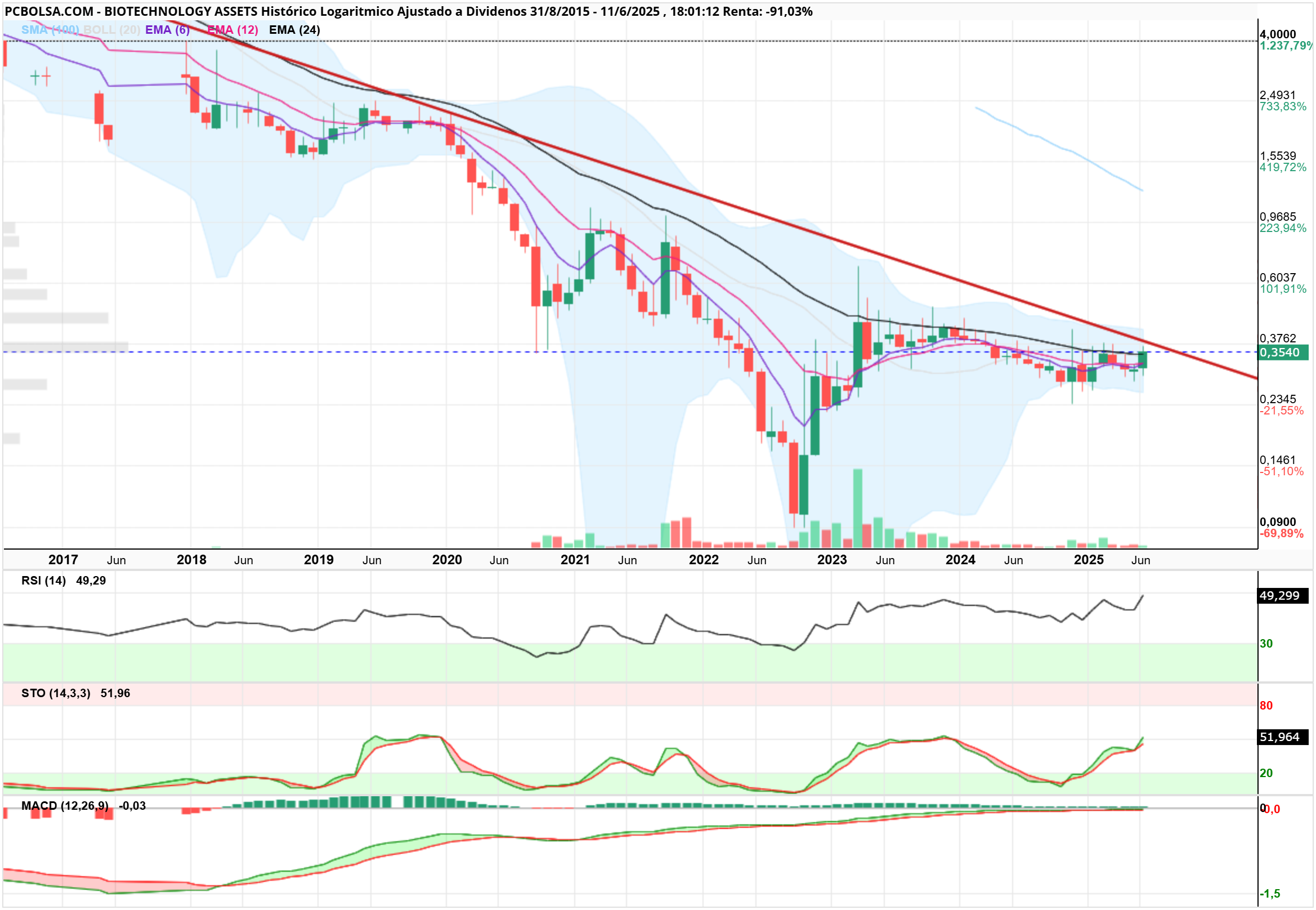 grafico de la accion BIOTECHNOLOGY ASSETS
