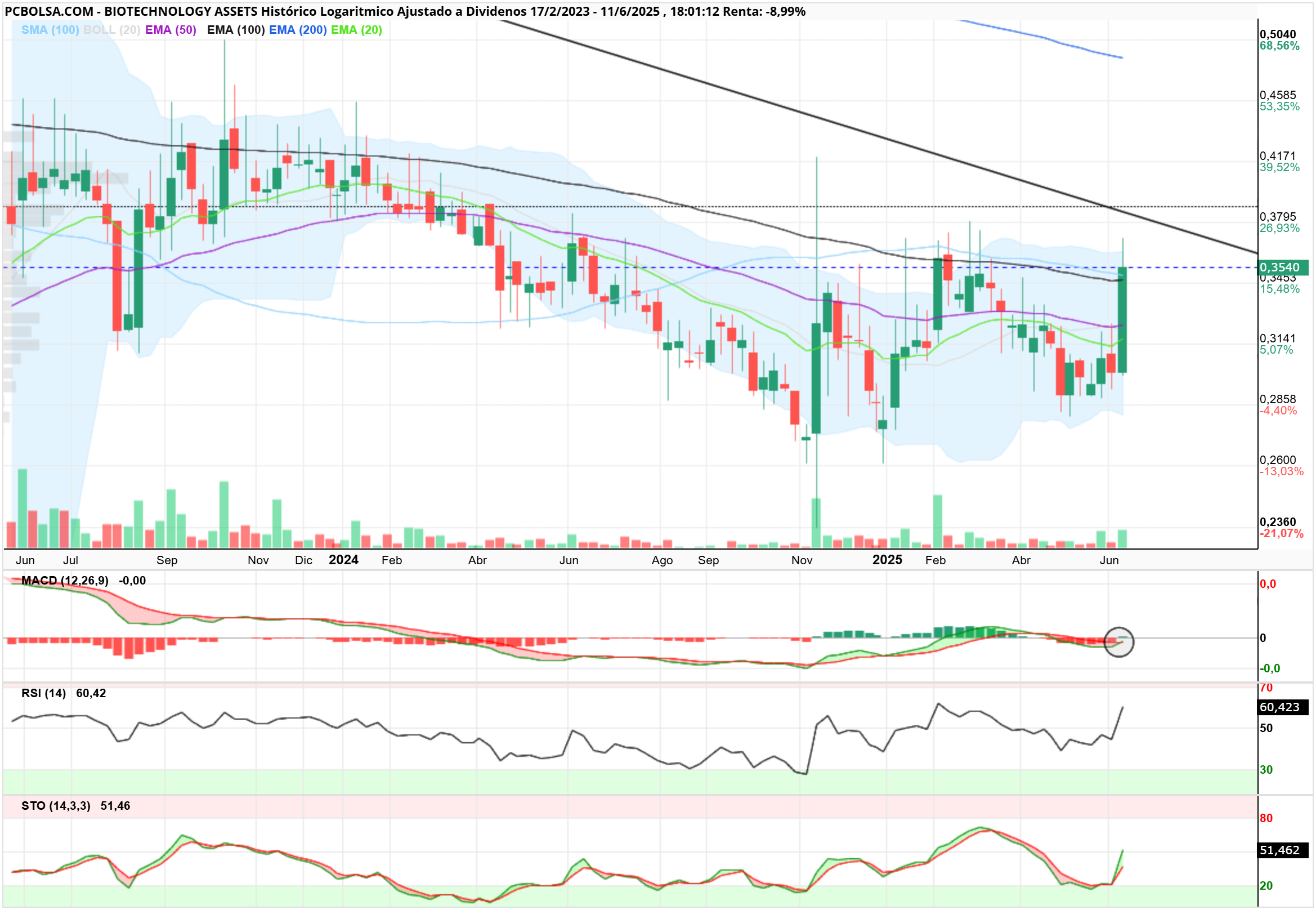 grafico de la accion BIOTECHNOLOGY ASSETS
