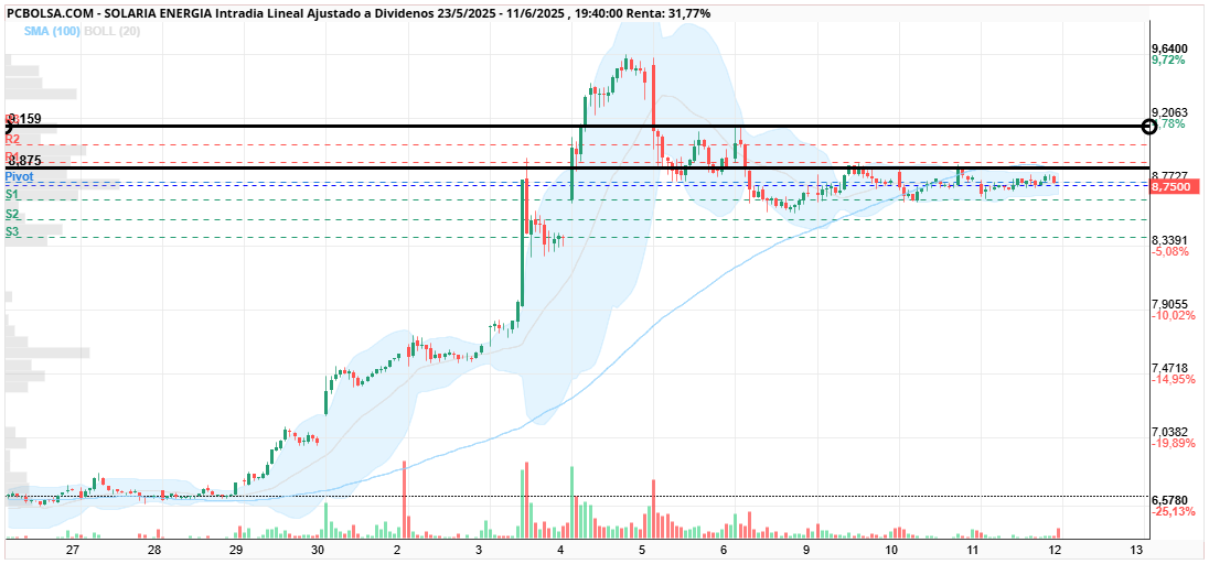 grafico de la accion cayman
