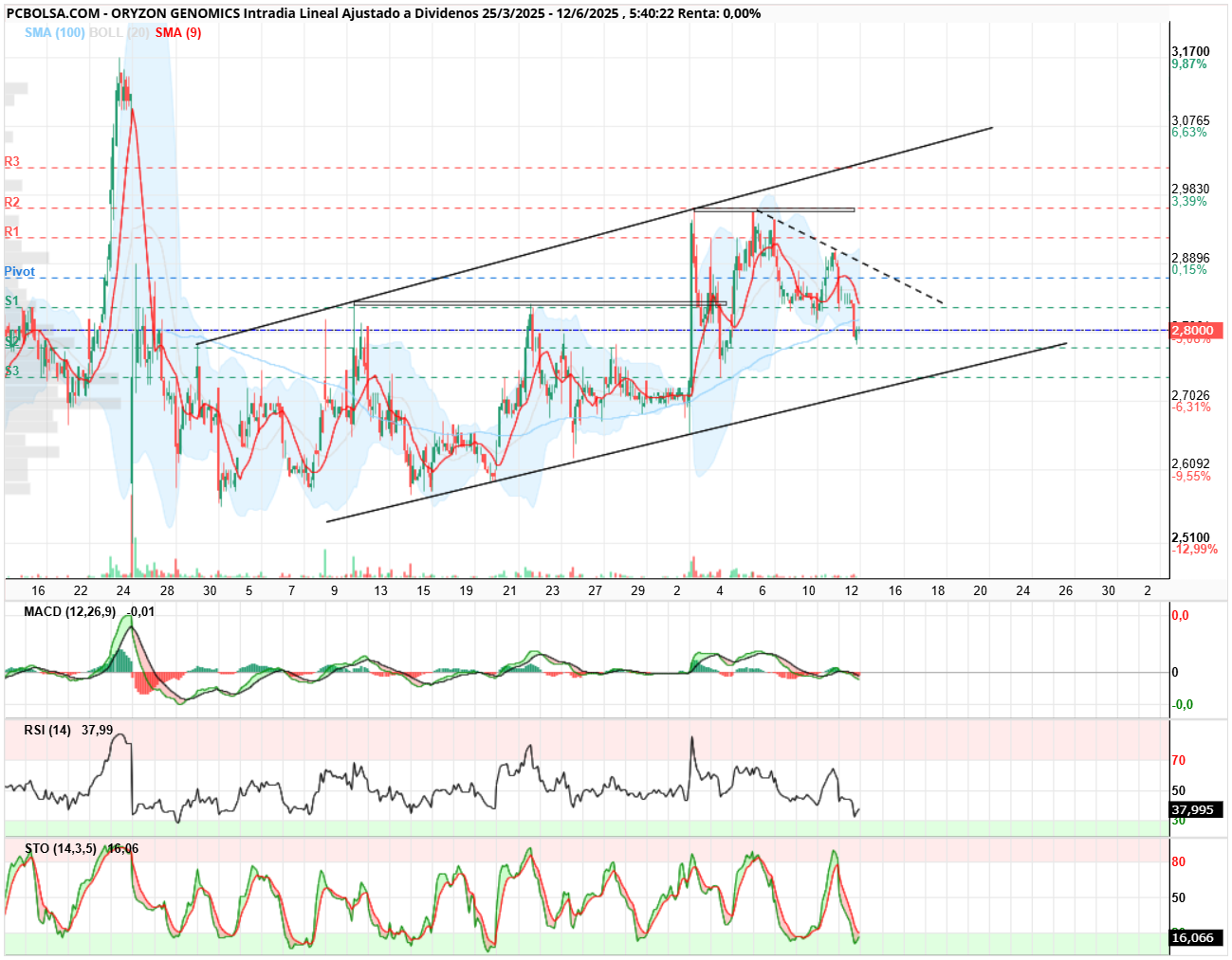 grafico de la accion Oryzon Genomics
