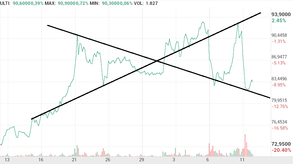 grafico de la accion Pharma Mar