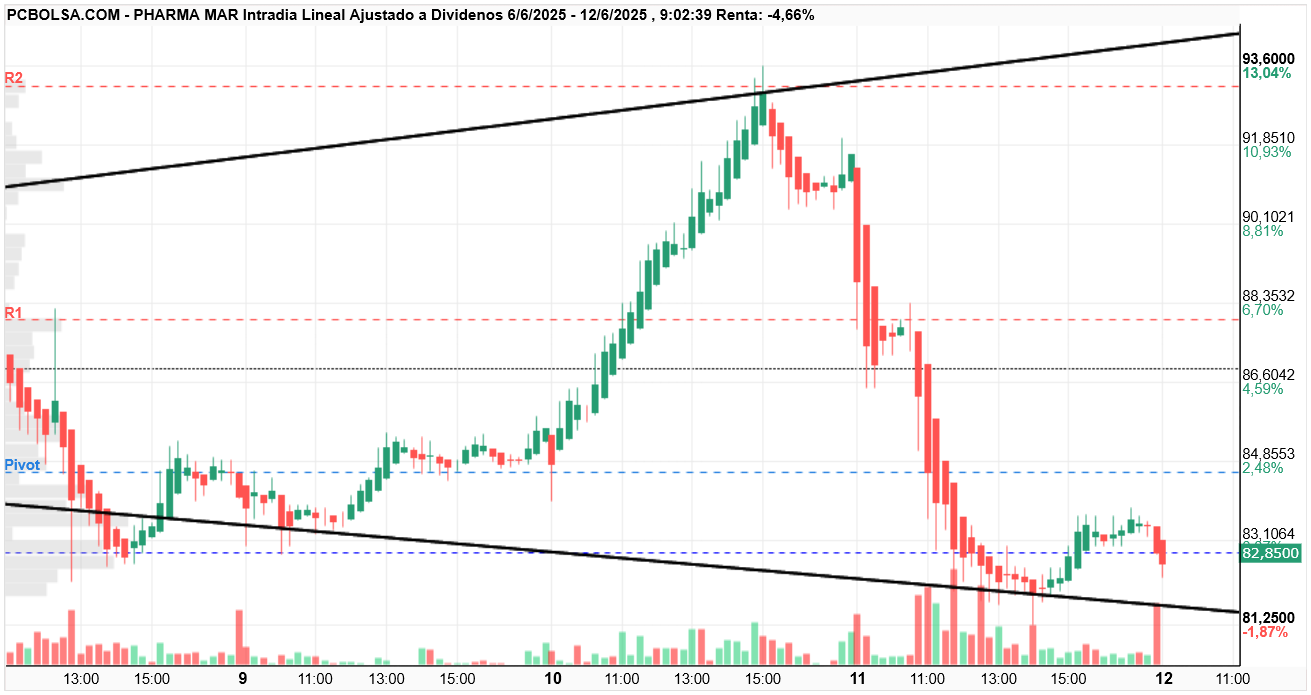 grafico de la accion Pharma Mar