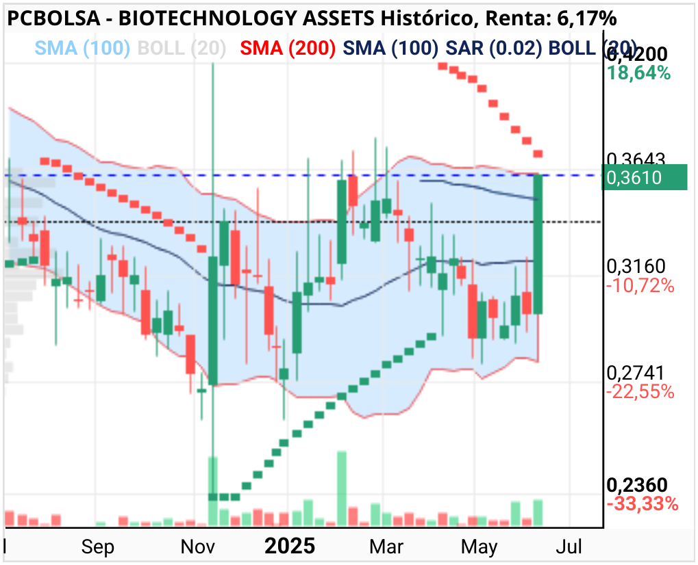 grafico de la accion BIOTECHNOLOGY ASSETS