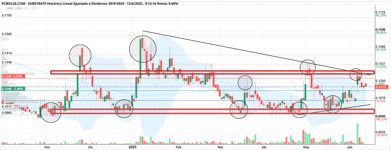 grafico de la accion Substrate